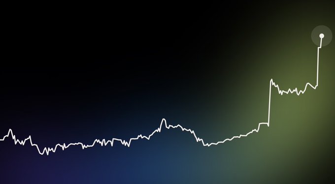 A minimalist line graph on a dark gradient background showing an overall upward trend with a sharp spike near the end highlighted by a green glow.