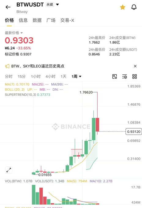 A Binance cryptocurrency chart shows 'BTW/USDT' (Bitway) trading at 0.9303, down 33.65%, with a 1-week candlestick view and a 24h high of 1.7662.