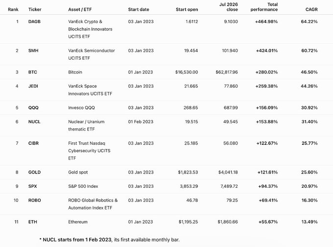 A table ranks 11 major investment themes from January 2023 to July 2026, with VanEck Crypto & Blockchain Innovators UCITS ETF (DAGB) leading at +464.98% (64.22% CAGR), followed by VanEck Semiconductor ETF (SMH) at +424.01% and Bitcoin (BTC) at +280.02%, while Invesco QQQ shows +156.09% and Ethereum (ETH) trails at +55.67%—visually supporting the post's claim that QQQ has been hard to beat despite BTC and SMH outpacing it over this period.