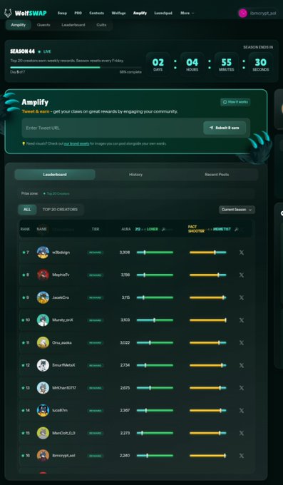 Screenshot of WolfSwap's Amplify Season 44 leaderboard page showing a current session countdown and creator rankings including xBuitgh, Mayhafrr, JnneCnn, MandyLoslf, Onu_asuka, lhnur175ilist, Misskinl9077, luciB17m, MaeCute_03, and tairyour_pink with their respective tier scores.