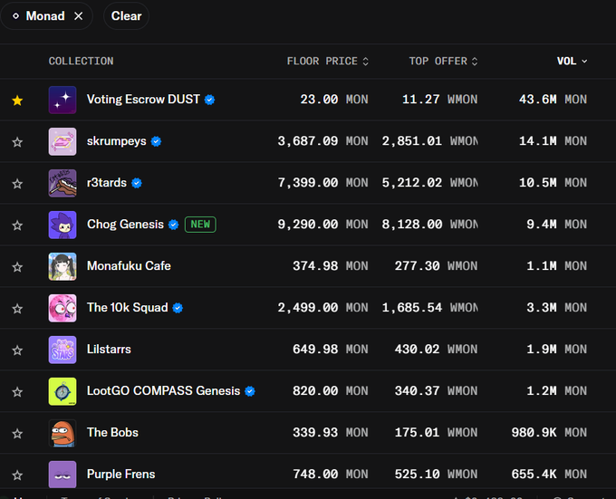 A screenshot of the Monad NFT marketplace displays various collections including 'Voting Escrow DUST', 'skrumpeys', 'Chog Genesis', and 'Lilstars' with their respective floor prices and volumes in MON.