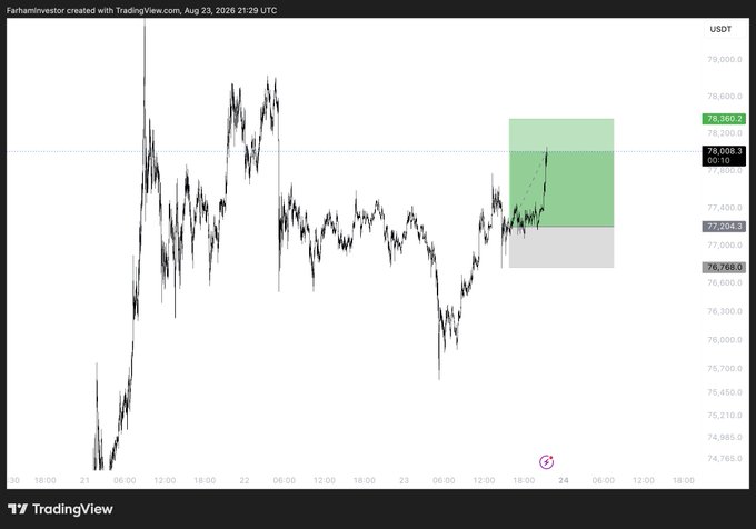 A BTC/USDT chart from FarhamInvestor showing price action around the $77,000–$78,000 range with a highlighted short trade setup (green zone near $78,350 entry, gray zone around $77,200 stop), reflecting the trader's decision to flip from a failed long into a short bias despite outside commentary.