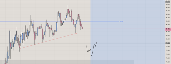 A financial chart showing a rising trend line and price action, with current price marked at 82.885 and 82.930.