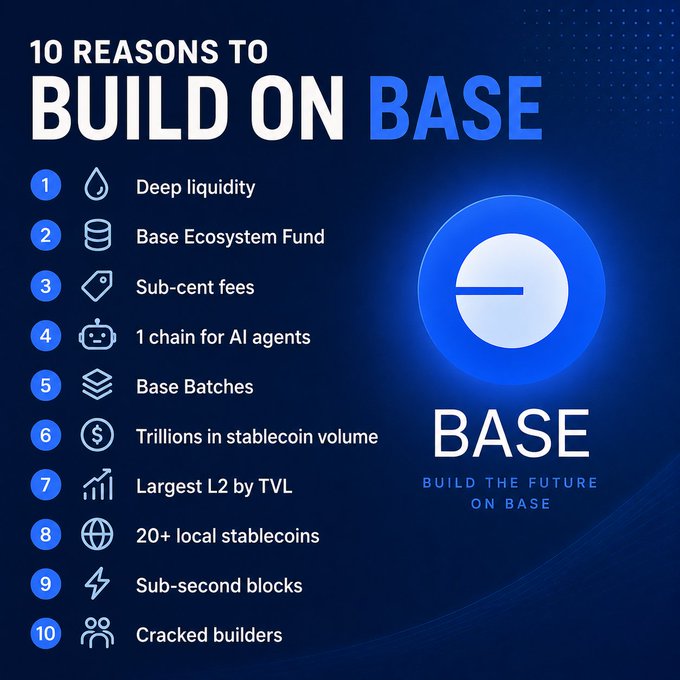 A promotional graphic titled '10 REASONS TO BUILD ON BASE' listing benefits like deep liquidity, sub-cent fees, and sub-second blocks, with the Base blockchain logo and tagline 'BUILD THE FUTURE ON BASE'.