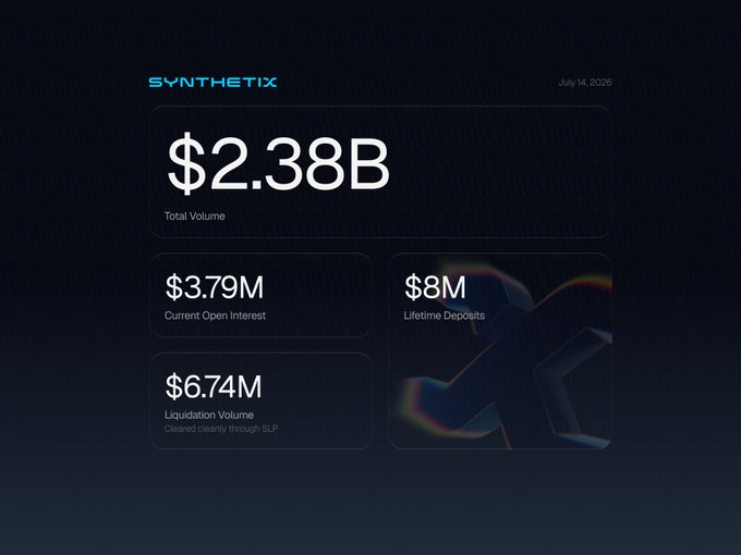 A Synthetix dashboard dated July 14, 2026 displays $2.38B total volume, $3.79M current open interest, $8M lifetime deposits, and $6.74M liquidation volume.