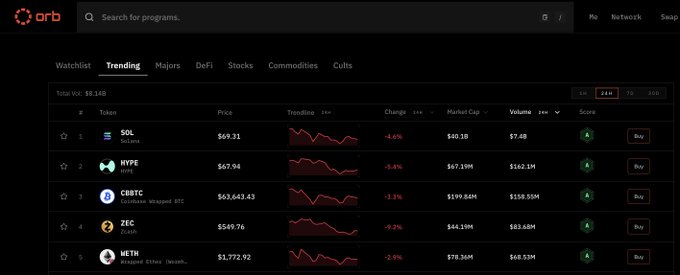 The image shows a screenshot of an online trading dashboard for a cryptocurrency exchange called Orb. The dashboard displays information about various cryptocurrencies being traded at different price points. Some of the most frequently traded pairs are Bitcoin, Ethereum, Solana, and Ripple. The exchange offers favorable trade conditions for these assets with lower fees compared to other exchanges like Binance. Notably, there is no KYC process or withdrawal limit required when trading on Orb Spotlana. This suggests that Orb's platform focuses on providing a user-friendly experience with lower barriers to entry, attracting more traders and maximizing their potential returns.
