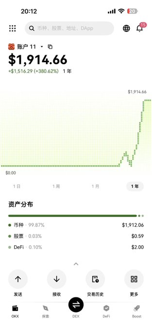 A screenshot of a crypto wallet portfolio showing a balance of $1,914.66, up $1,516.29 (+380.62%) over 1 year, with an asset distribution of 99.87% in coins. The accompanying post explains this $1,900 value was reached just 30 minutes after checking $1,400, attributing the sudden spike to a scam coin ("仿盘") crashing as Westerners woke up.
