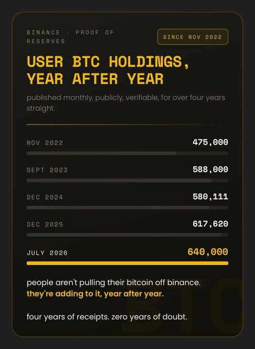 A Binance "Proof of Reserves" graphic titled "User BTC Holdings, Year After Year" displaying monthly-published verifiable data from Nov 2022 (475,000 BTC), Sept 2023 (588,000 BTC), Dec 2024 (580,111 BTC), Dec 2025 (617,620 BTC), and July 2026 (640,000 BTC), with the caption "people aren't pulling their bitcoin off binance. they're adding to it, year after year."
