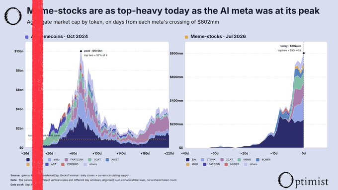This image is an Optimist Newsletter chart titled "Meme-stocks are as top-heavy today as the AI meta was at its peak," comparing aggregate market caps by token on two charts: AI memecoins from October 2024 (peaking around $10.6b with top two tokens at 57% of total) versus meme-stocks from July 2026 (currently at $800m with top two at 55% of total), with the post's red line drawn at approximately +120 days on the AI memecoins chart—aligning with the post's argument that current meme-stock tokens (SAI, STONK, ZCAT, MEME, BONER, MOD, FATCOIN, MUDES, ACT, ZEREBRO, wifz, FARTCOIN, GOAT, GOOG, A8BT, and others) are at an earlier, less mature stage than where AI memecoins peaked, suggesting further upside potential beyond the $