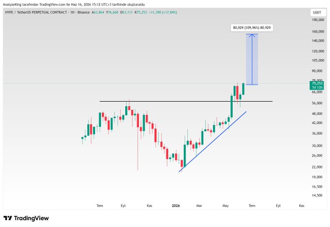This image is a screenshot of a stock chart displayed on Twitter, depicting a steep upward trend with a blue line indicating an increasing value over time for a specific stock or asset. The chart shows that this stock has outperformed its peers during the past four months, as indicated by the numbers in front of it and the overall pattern of the line's upward slope. Based on this information, the post suggests that the Twitter platform is actively monitoring and reporting on market trends, providing users with insights into how various stocks or assets are performing in relation to their peers. The stock depicted in the chart could potentially be a topic for further discussion or analysis by those interested in financial markets and trading strategies.