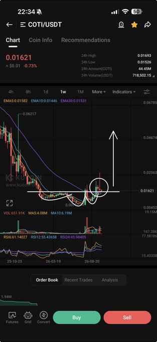 A cryptocurrency trading chart for COTI/USDT shows a current price of 0.01621 with technical indicators (EMA, MA, RSI) and a hand-drawn white arrow pointing upward, suggesting a bullish pattern.