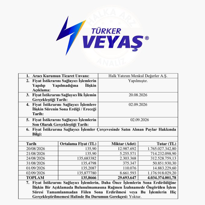 The image displays a Türker Veyaş (VEVAS) price stabilization report from Halk Yatırım Menkul Değerler A.Ş., showing share buyback transactions between August 20 and September 2, 2026, totaling 29,693,647 shares at an average price of 135.8666 TL (4.034 billion TL total). The post's claim is directly supported by this report, which documents the company fulfilling its 70% price stability commitment from its public offering by purchasing shares at relatively stable prices around 135-136 TL over the two-week period.