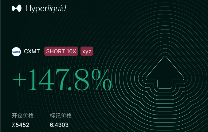 A Hyperliquid trading screenshot showing a SHORT 10X position on CXMT at +147.8% profit, with an entry price of 7.5452 and mark price of 6.4303. The image illustrates the post's point about using Hyperliquid to successfully short A-share stocks like Changxin Technology (CXMT) on the xyz exchange.