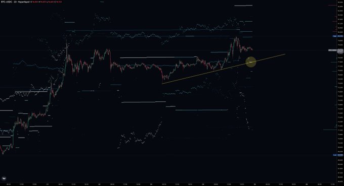 A BTC/USDT candlestick chart on a 1D timeframe highlights the $99,500–$100,500 price zone with a yellow circle and rising trendline, marking a key higher-low area where roughly $30M in long liquidations are clustered. The annotation underscores the critical support threshold that, if defended, would form a higher low and likely force short liquidations in a bullish continuation.