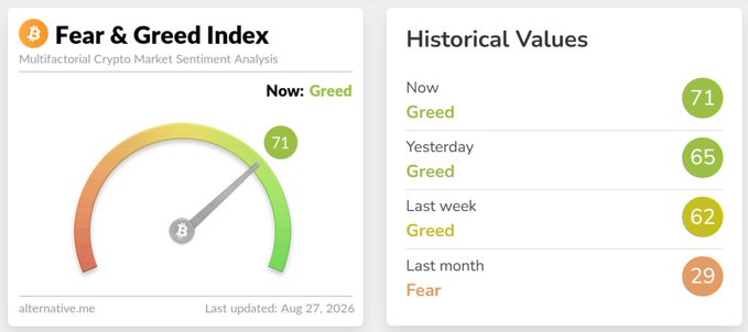 A screenshot of the Crypto Fear & Greed Index from alternative.me shows a current score of 71 (Greed) with a gauge dial, alongside historical values: Yesterday at 65 (Greed), Last week at 62 (Greed), and Last month at 29 (Fear), illustrating a steady upward shift in market sentiment from fear to greed over the past month.