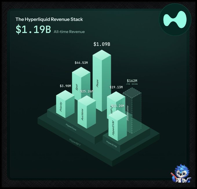 The image displays a 3D bar chart titled "The Hyperliquid Revenue Stack" showing all-time revenue of $1.19B broken down across multiple platforms: Perps ($1.09B), Spot ($44.53M), HyperCore Priority ($3.90M), Auction ($25.26M), HyperEVM HIP-3 ($19.13M), Native ($13.26M), and a projected Stablecoins bar at $162M/year, visually supporting the post's highlight of Hyperliquid crossing $1.2B in revenue with Perps dominating and HIP-3 and stablecoins emerging as notable contributors.
