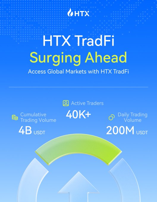 The image is an HTX TradFi promotional graphic titled "HTX TradFi Surging Ahead" with the tagline "Access Global Markets with HTX TradFi," highlighting key stats: 40K+ Active Traders, 4B USDT cumulative trading volume, and 200M USDT daily trading volume, visually reinforcing the post's message about the platform's growing adoption and strong daily trading activity.