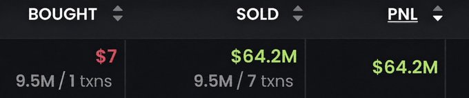 A trading interface displays a transaction summary showing a purchase (BOUGHT) of 9.5M tokens at $7 in 1 transaction, with sales (SOLD) totaling $64.2M across 7 transactions, yielding a profit (PNL) of $64.2M — illustrating the post's claim of turning a $7 memecoin investment into $64.2 million in profit.
