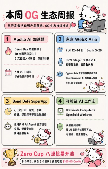 A colorful Hello Kitty-themed "本周 0G 生态周报" (This Week's 0G Ecosystem Weekly Report) infographic highlights ecosystem updates including the Apollo AI Accelerator Demo Day with 10 teams (5 already on-chain), WebX Asia Tokyo booth G-29 (July 12-14) featuring CRYL Stage sessions, Bond DeFi SuperApp's on-chain financial services, verifiable AI workflows, and Zero Cup Top 8 voting ($100 OG Credits prize), aligning with the post's recap of 0G developments while the author travels over 12 hours to Shanghai due to Typhoon Bawi.