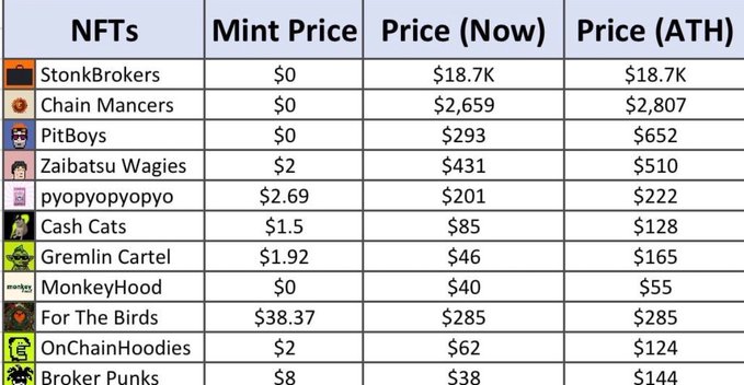 A table listing NFT collections (StonkBrokers, Chain Mancrs, PitBoys, Zaibatsu Wagies, pyopyopyopyo, Cash Cats, Gremlin Cartel, MonkeyHood, For The Birds, OnChainHoodies, Broker Punks) with their mint prices ranging from $0-$38.37, current prices from $38-$18.7K, and all-time high prices from $55-$18.7K, supporting a post speculating that Robinhood NFT plays still have upside despite many collections already seeing massive gains from their original mint prices.
