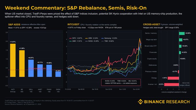 The image is a weekend commentary chart from Binance Research titled "S&P Rebalance, Semis, Risk-On," showing that TradFi-Perps priced Monday's moves during the 54-hour US market closure: S&P rebalance added +1.01% vs SPY's +0.39%, INTC surged +3.67% (+3.22pp over NVDA), while hedges like inverse/vol sold off −2.51%—all tradeable Sunday night.