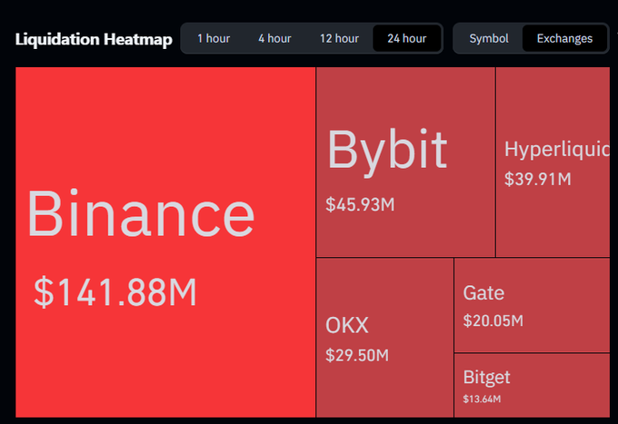 A 'Liquidation Heatmap' visualization shows 24-hour liquidations across exchanges, with Binance leading at $141.88M, followed by Bybit ($45.93M), Hyperliquid ($39.91M), OKX ($29.50M), Gate ($20.05M), and Bitget ($13.64M).