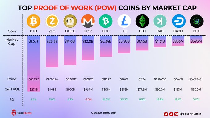 A bar chart titled 'TOP PROOF OF WORK (POW) COINS BY MARKET CAP' from TokenHunter, ranking cryptocurrencies including BTC ($1.67T), ZEC ($26.3B), DOGE ($14.6B), and XMR ($10.0B), updated 28th Sep.