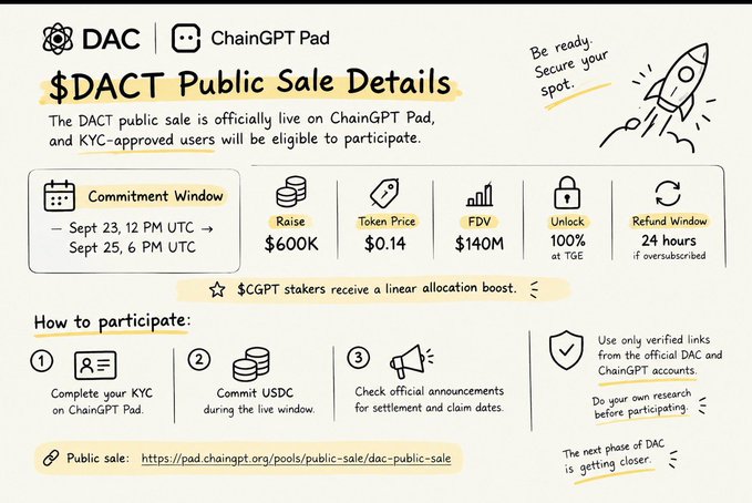 An infographic titled "$DACT Public Sale Details" displays information for a DAC and ChainGPT Pad sale, including a commitment window from Sept 23-25, a raise of $600K, a token price of $0.14, and an FDV of $140M.