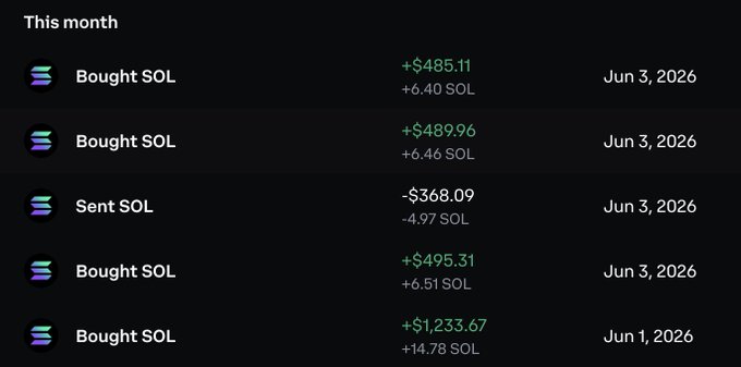 "This month, SOL Investing has seen a slight increase of $74.91 at the beginning of June."