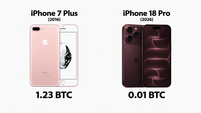 A comparison graphic showing that an iPhone 7 Plus (2016) cost 1.23 BTC at the time of release, while an iPhone 18 Pro (2026) costs only 0.01 BTC, illustrating Bitcoin's appreciation.