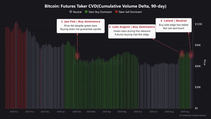 Chart titled 'Bitcoin: Futures Taker CVD (Cumulative Volume Delta, 90-day)' from CryptoQuant showing green bars indicating taker buy dominance across late 2025 to September 2026, with annotations noting buy dominance in Jan-Feb (despite price dropping), late August (green bars during rebound giving futures buying the edge), and the latest data showing neutrality.