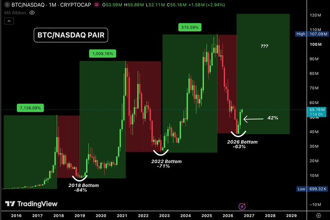 A TradingView chart of the BTC/NASDAQ pair on a monthly timeframe showing historical bottoms at 2018 (-84%), 2022 (-71%), and a projected 2026 Bottom (-63%), with massive percentage gains (7,138.09%, 1,009.16%, 315.59%) marked between cycles.