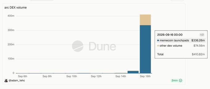 A Dune Analytics chart titled "arc DEX volume" shows that on September 16, 2026, memecoin launchpads accounted for $336.26m of the day's $410.82m total volume, dwarfing the minimal activity from September 6th–15th and visually confirming that launchpads drove over 80% of ARC's mainnet Day 1 DEX trading.