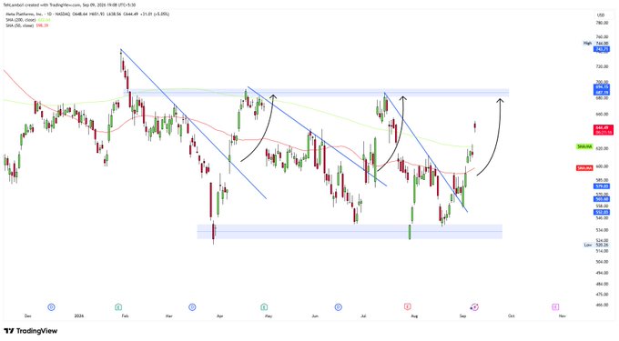 A TradingView candlestick chart for NASDAQ:NDAQ with technical analysis trendlines and shaded support/resistance zones marked across the price action.