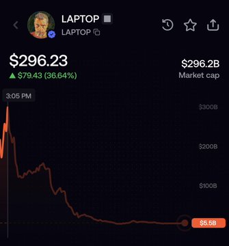 A financial chart showing a token named 'LAPTOP' priced at $296.23 with a 36.64% gain and a $296.2B market cap, despite the price chart showing a steep decline to $6.6B.