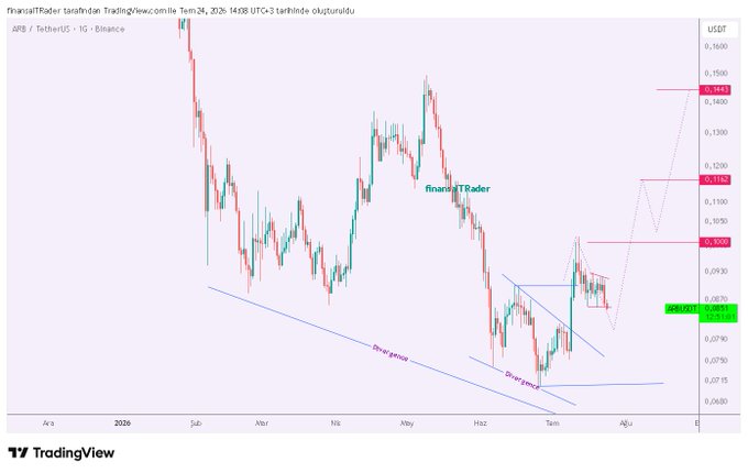 This chart shows the ARBUSDT trading pair with potential bullish reversal signals identified, including charted price targets like $0.1000, $0.1162, and $0.1443. The image aligns with the post by highlighting a potential upward trend for ARBUSDT after a period of "Divergence."