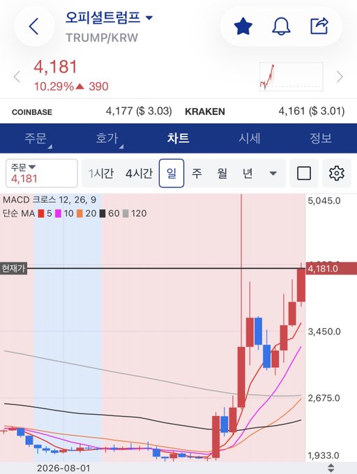 A cryptocurrency chart showing TRUMP/KRW trading at 4,181 KRW, up 10.29% (390) on a daily timeframe, with MACD and moving averages displayed. The steep upward price spike from around 2,000 to over 4,000 KRW visually supports the post's frustration about the Official Trump token being the only crypto rising while others decline.