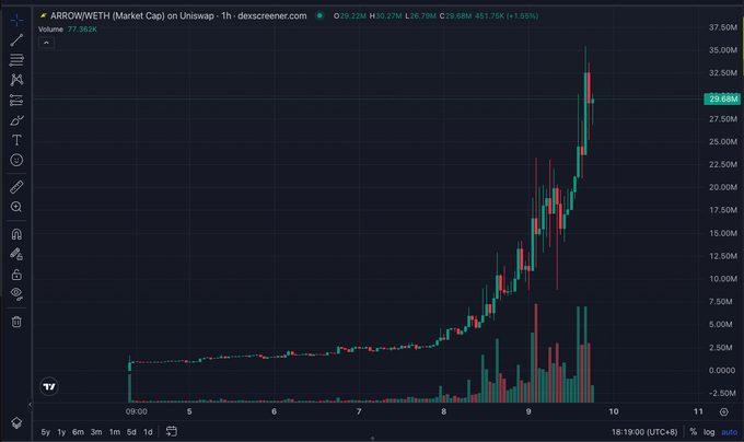A candlestick chart for ARROW(WETH) on Uniswap showing a dramatic price increase from near zero to around 29.88M, with a 1.55% gain over 1 hour.