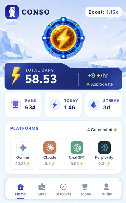 A mobile app dashboard for 'CONSO' shows 'TOTAL ZAPS 58.53', a 'Boost: 1.15x', a rank of 634, and connected platforms including Gemini, Claude, ChatGPT, and Perplexity.