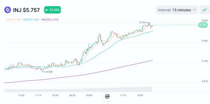 A cryptocurrency trading chart showing INJ at $5.757 with a 13.45% increase, featuring a 15-minute interval candlestick chart with moving averages.