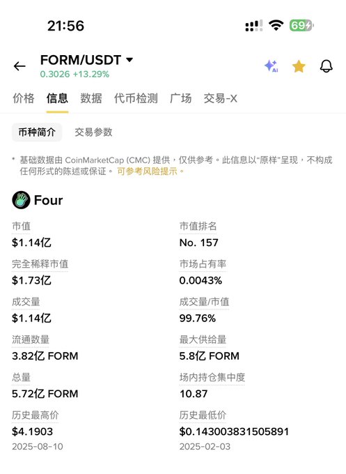 A cryptocurrency app screenshot displays FORM/USDT trading pair information for the token 'Four', showing a price of 0.3026 with a 13.29% increase and a market cap of $1.14亿 (114 million).
