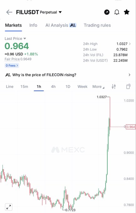 A MEXC trading chart shows FIL/USDT Perpetual at a last price of 0.964 USD (+1.88%), with a sharp price spike reaching a 24h high of 1.0327 from a low of 0.7723, visually confirming the "$FIL performing" post as the token rallied significantly within the hour.
