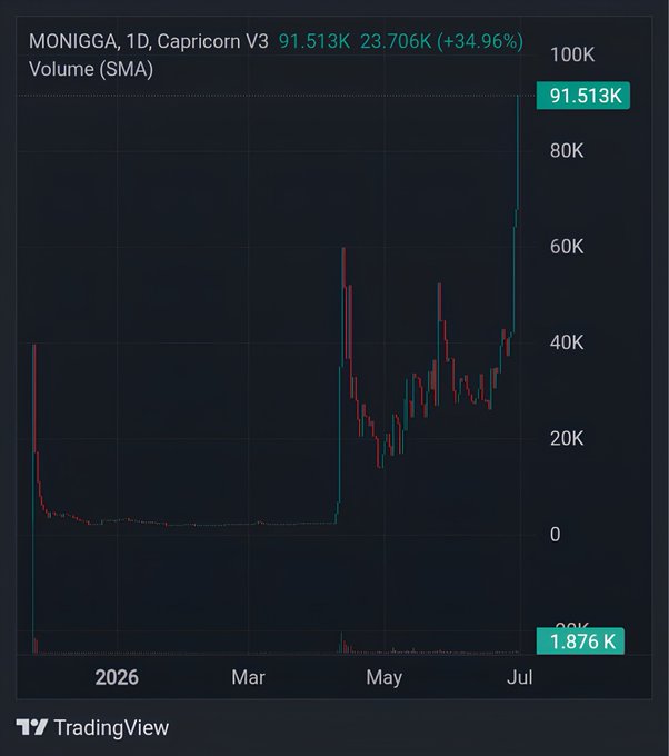 This image shows a TradingView volume chart for the ticker "MONIGGA" on the Capricorn V3 network, displaying a massive spike in trading volume to over 91.5K in July. The chart visualizes the sudden surge in market activity referenced by the post's claim of "buying, holding, and forgetting" a meme coin on the Monad network.