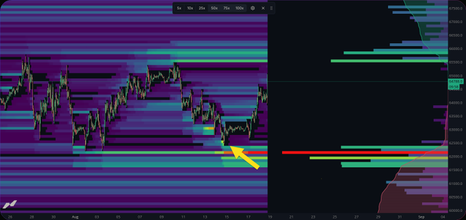 The image shows a financial trading chart with candlestick price action overlaid on a colorful volume/liquidation heatmap (displaying price levels from approximately 41,500 to 67,500), with a yellow arrow highlighting a recent price bounce near the 42,500 level. On the right side, horizontal volume profile bars indicate significant liquidation zones, with the Arabic caption explaining that the market maker no longer targets liquidation zones directly—price bounced before hitting liquidity—and that these zones should now be treated as support/resistance levels rather than price targets.