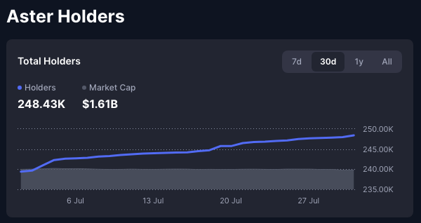 An Aster Holders chart showing 248.43K total holders and a $1.61B market cap over a 30-day period with an upward trend.