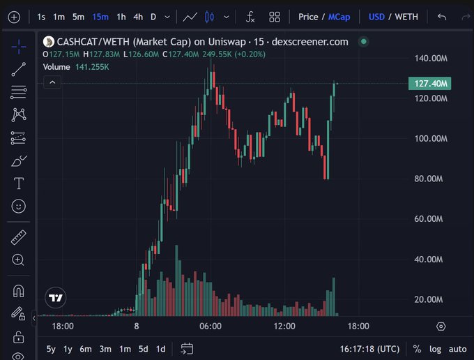 A TradingView candlestick chart from dexcreener.com displays the CASHCAT/WETH trading pair with a market cap reaching a high of $127.40M and 24.9% positive change, aligning with the post's mention of CASHCAT pumping to a $147M market cap amid Robinhood Chain memecoin hype. The chart shows significant volatility with the token's market cap climbing from around $20M to its current elevated levels on the 15-minute timeframe.