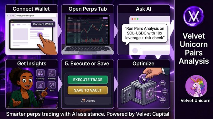 The image shows a poster for a trading platform called "Velvet Unicorn" that focuses on perps trading, which stands for "Open Perps Tab". The poster features a cartoon unicorn with a rainbow mane and tail, symbolizing the idea of connecting to the platform. It also includes text promoting the use of AI in trading decisions, suggesting that the platform uses machine learning or artificial intelligence to make investment recommendations. The poster encourages users to connect their wallet and access the perps tab for more insights into the trading process.