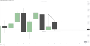 The image shows a candlestick chart of $NQ (Nasdaq futures) with green and dark candles illustrating a short-selling setup, and an arrow pointing to a downtrend continuation. This visually supports the post's caption about shorting $NQ when the higher timeframe (HTF) alignment signals a bearish move, reinforcing the "hammer it" short bias.