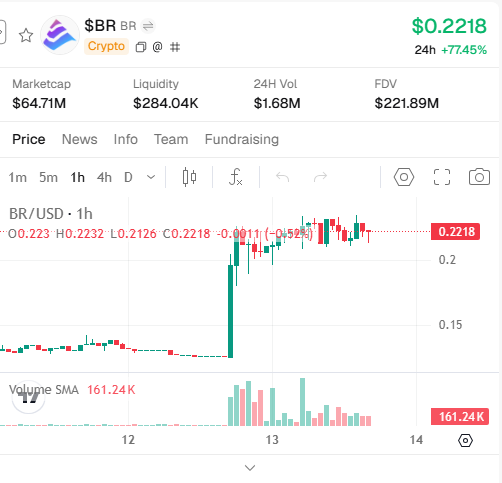 A cryptocurrency chart for $BR token showing a price of $0.2218 with 77.45% 24h gain, market cap of $64.71M, and a notable price spike on the 1-hour candle chart.