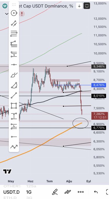 A TradingView USDT.D chart with the title 'et Cap USDT Dominance, %' shows the value at 7,282%, with various resistance and support levels marked including 8,476%, 8,010%, and 6,770%.
